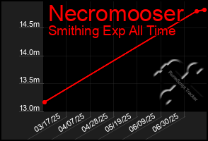 Total Graph of Necromooser