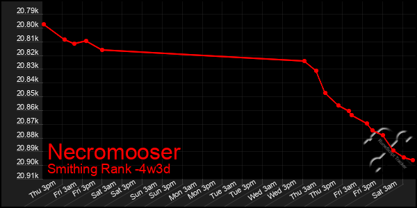 Last 31 Days Graph of Necromooser