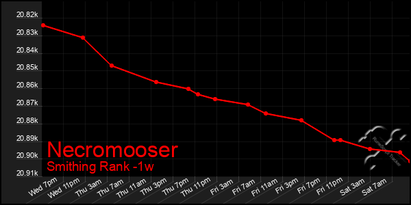 Last 7 Days Graph of Necromooser