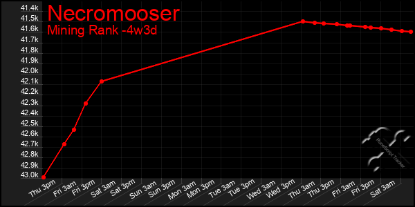Last 31 Days Graph of Necromooser