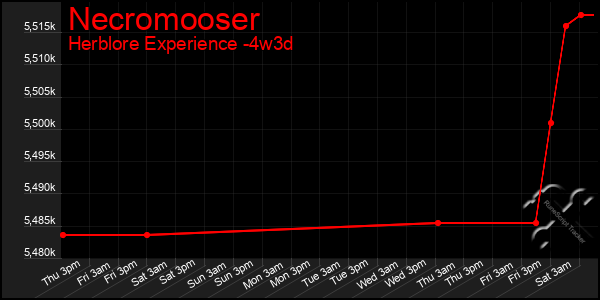 Last 31 Days Graph of Necromooser