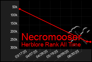 Total Graph of Necromooser