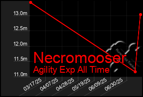 Total Graph of Necromooser