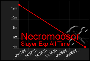 Total Graph of Necromooser