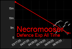 Total Graph of Necromooser