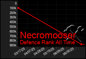 Total Graph of Necromooser