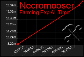 Total Graph of Necromooser