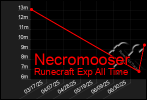 Total Graph of Necromooser