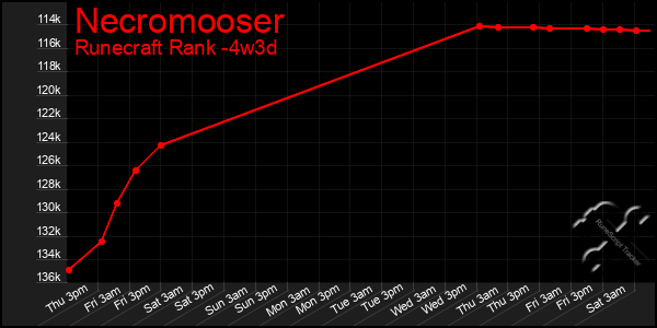 Last 31 Days Graph of Necromooser