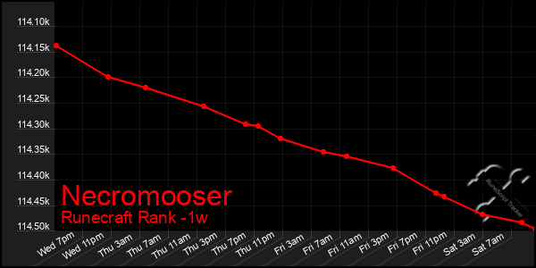 Last 7 Days Graph of Necromooser