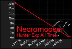 Total Graph of Necromooser