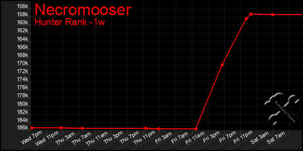 Last 7 Days Graph of Necromooser