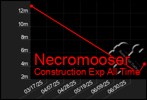 Total Graph of Necromooser