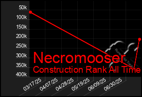 Total Graph of Necromooser