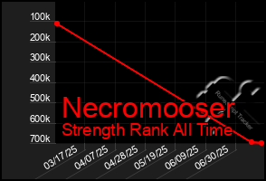 Total Graph of Necromooser