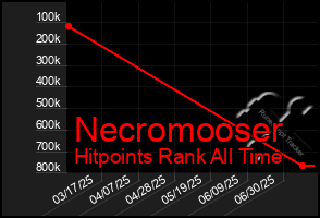 Total Graph of Necromooser