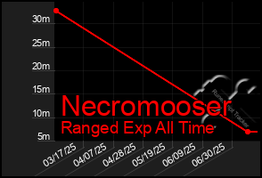 Total Graph of Necromooser