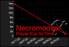 Total Graph of Necromooser