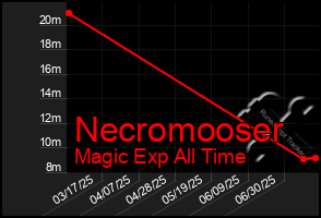 Total Graph of Necromooser