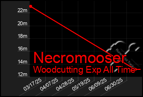 Total Graph of Necromooser