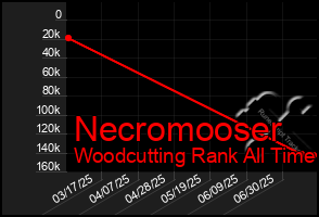 Total Graph of Necromooser