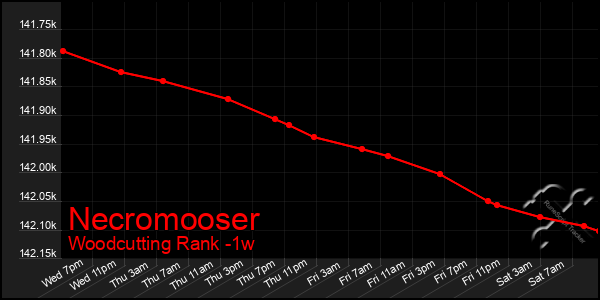 Last 7 Days Graph of Necromooser