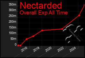 Total Graph of Nectarded
