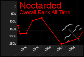 Total Graph of Nectarded