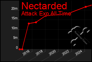 Total Graph of Nectarded