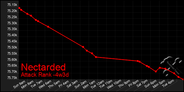 Last 31 Days Graph of Nectarded