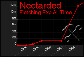 Total Graph of Nectarded