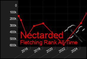 Total Graph of Nectarded