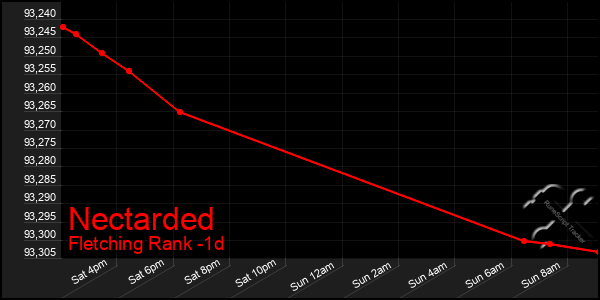 Last 24 Hours Graph of Nectarded