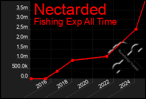 Total Graph of Nectarded