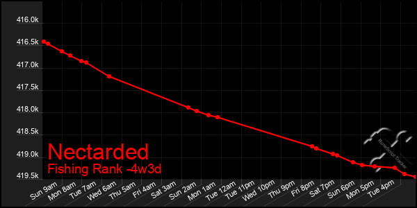 Last 31 Days Graph of Nectarded