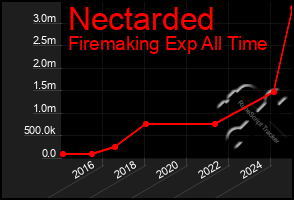 Total Graph of Nectarded