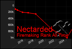 Total Graph of Nectarded