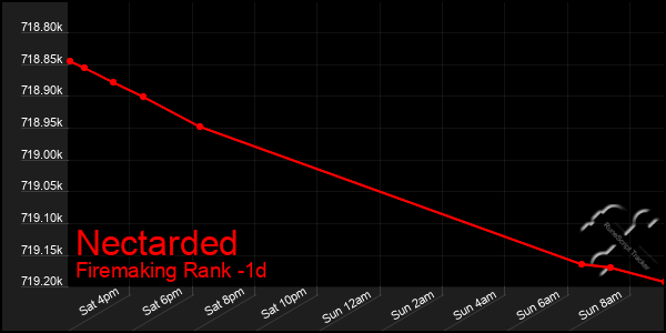 Last 24 Hours Graph of Nectarded