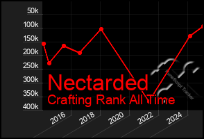 Total Graph of Nectarded