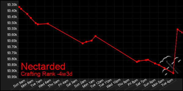 Last 31 Days Graph of Nectarded