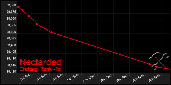 Last 24 Hours Graph of Nectarded
