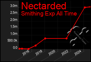 Total Graph of Nectarded
