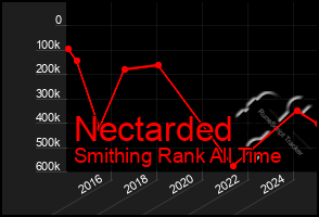 Total Graph of Nectarded