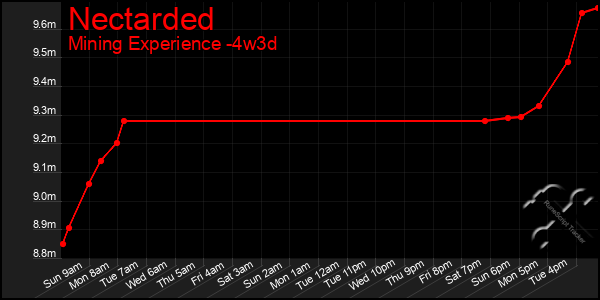 Last 31 Days Graph of Nectarded