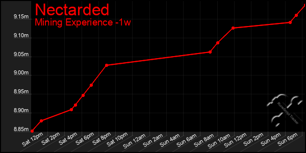 Last 7 Days Graph of Nectarded