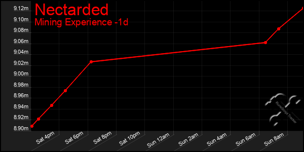 Last 24 Hours Graph of Nectarded