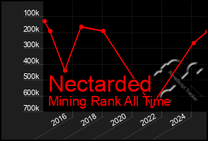 Total Graph of Nectarded