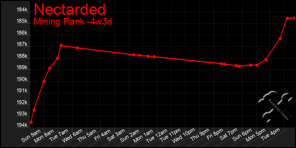 Last 31 Days Graph of Nectarded
