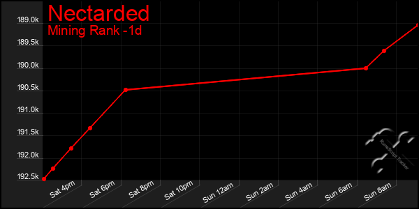 Last 24 Hours Graph of Nectarded