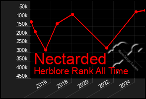 Total Graph of Nectarded